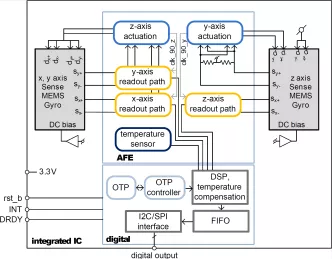 Block Diagram -- PZT 3-axis MEMS gyro interface 