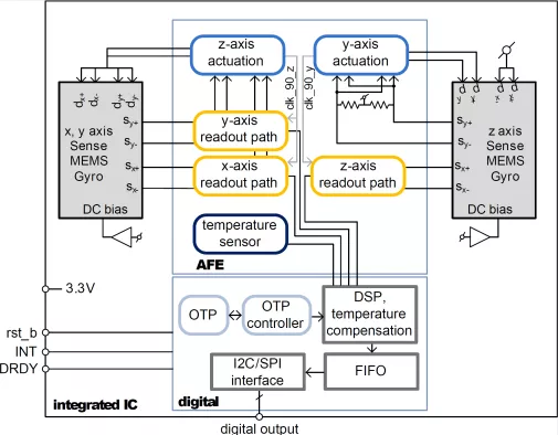 PZT 3-axis MEMS gyro interface Block Diagram