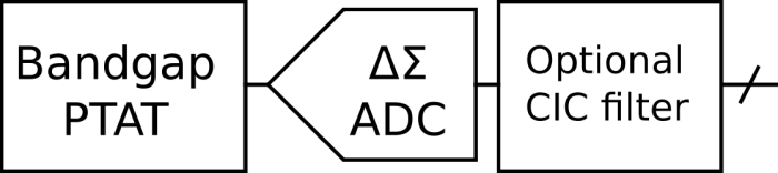 Digital temperature sensor Block Diagram