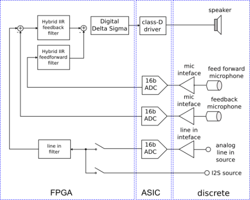 STAR1020 - Ultra low-power hybrid noise cancelling DSP Block Diagram