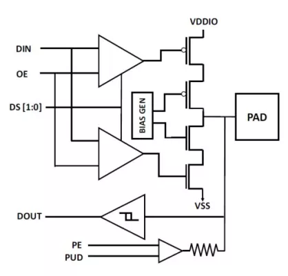 1.8V/3.3V Switchable GPIO With 5V I2C Open - Drain & Analog Cells in Samsung 11nm LPP Block Diagram