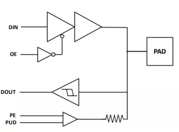 Block Diagram -- 1.0-3.3V GPIO With I2C Open Drain And 3.3V & 5V Analog Cells in 55nm 