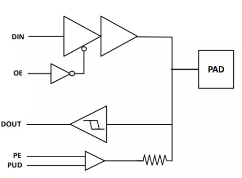 1.0-3.3V GPIO With I2C Open Drain And 3.3V & 5V Analog Cells in 55nm Block Diagram