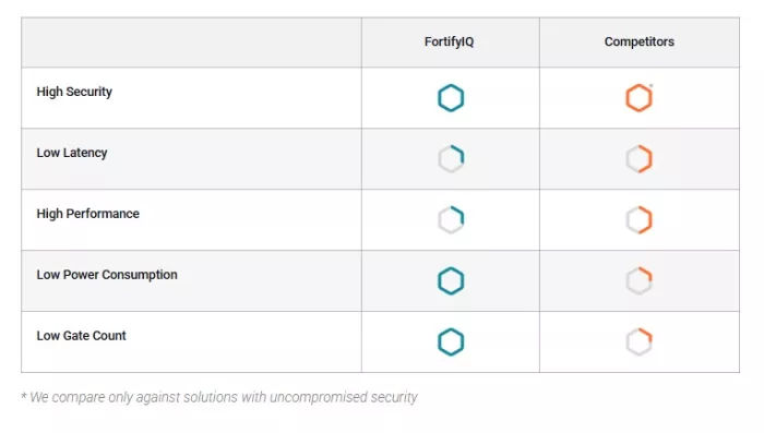 DPA and FIA-Resistant Ultra-Compact FortiCrypt AES IP core Block Diagram