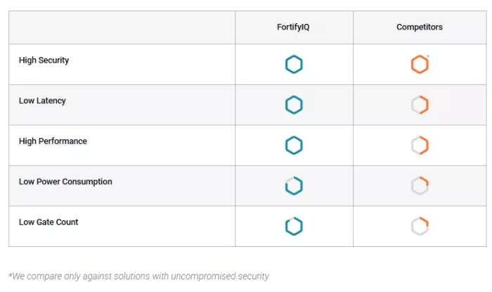 DPA- and FIA-Resistant Balanced FortiCrypt AES IP Core Block Diagram