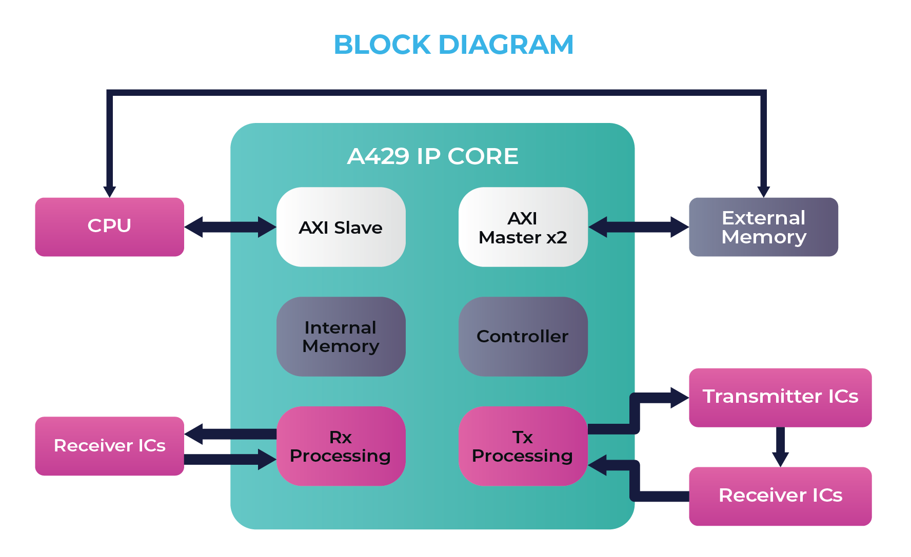 Block Diagram -- ARINC 429 IP Core 