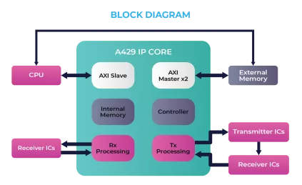 Block Diagram -- ARINC 429 IP Core 