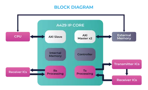 ARINC 429 IP Core Block Diagram