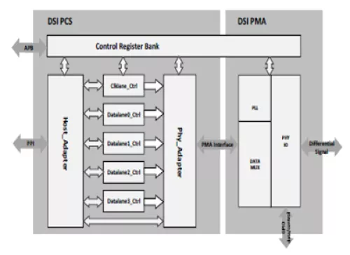 MIPI D-PHY Tx IP, Silicon Proven in TSMC 40LP Block Diagram