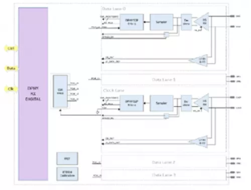 MIPI D-PHY Rx IP, Silicon Proven in TSMC 40LP Block Diagram