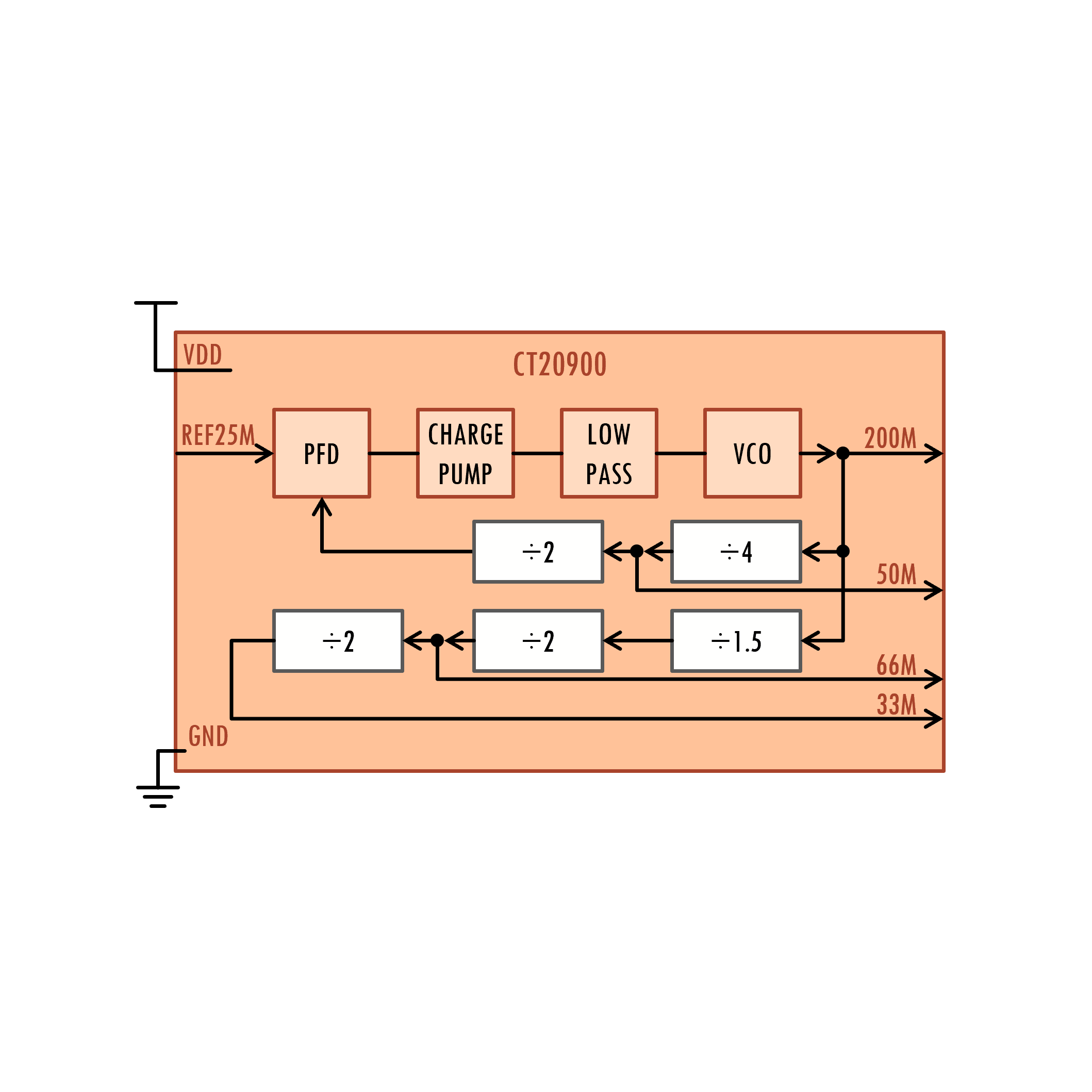 Block Diagram -- 25MHz to 200MHz Low Jitter Low Power PLL  