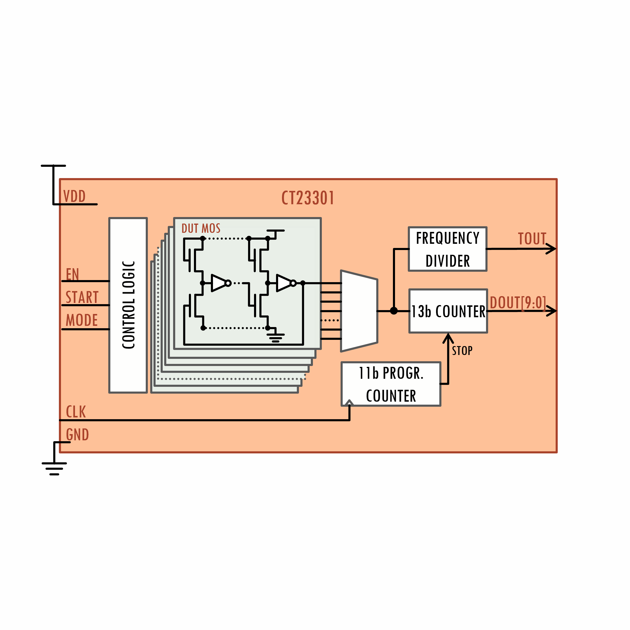 Block Diagram -- 28n-TSMC Process Monitor 