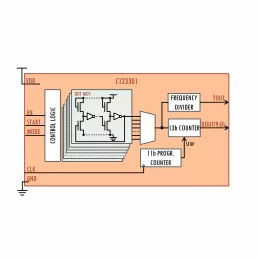 Block Diagram -- 28n-TSMC Process Monitor 