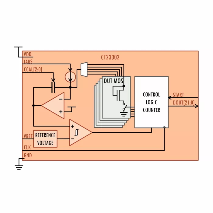 TSMC 28HPC+ Leakage Monitor Block Diagram