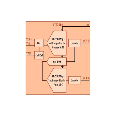 8bits, 200Msps Sub-Ranging Flash AD Converter Block Diagram