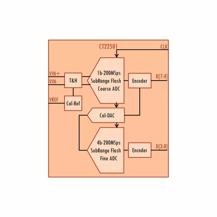 8b-200MSps SubRange Flash ADC Block Diagram