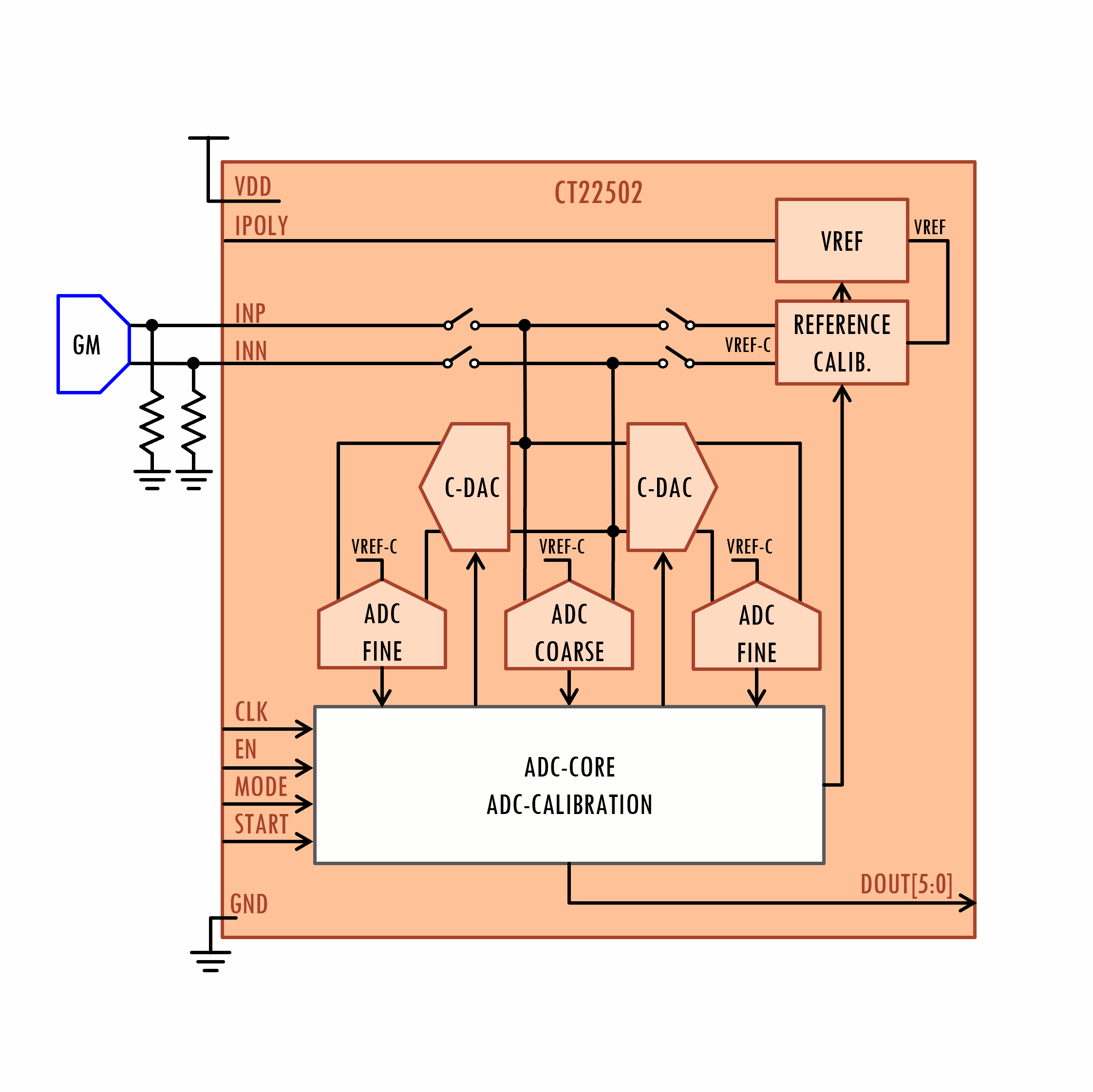 Block Diagram -- 6bits, 1Gsps Sub-Ranging Flash AD Converter 