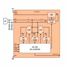 Block Diagram -- 6b-1GSps SubRange Flash ADC 