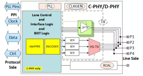 Block Diagram -- MIPI C-PHY/D-PHY Combo CSI-2 TX 3.5Gsps/trio in TSMC 28nm 