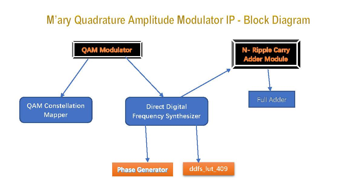 Block Diagram -- M’ary Quadrature Amplitude Modulator IP  in VHDL, FPGA and SDR 