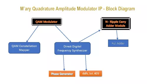 M’ary Quadrature Amplitude Modulator IP  in VHDL, FPGA and SDR Block Diagram