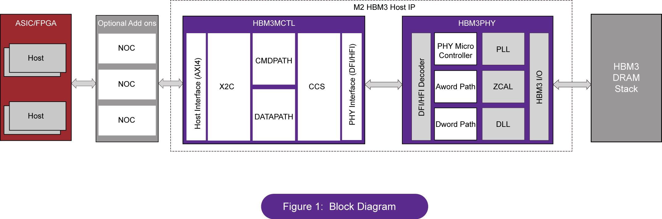 Block Diagram -- HBM3 PHY and Controller. 