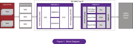 Block Diagram -- HBM3 PHY and Controller. 