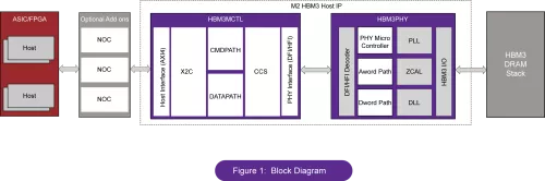 HBM3 PHY and Controller. Block Diagram