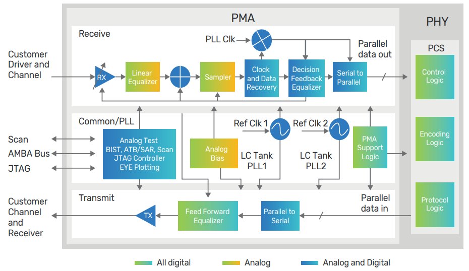 Block Diagram -- 10Gbps Multi-Protocol PHY IP 