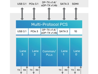 Block Diagram -- 10Gbps Multi-Protocol PHY IP (+PCIe 3.1) 