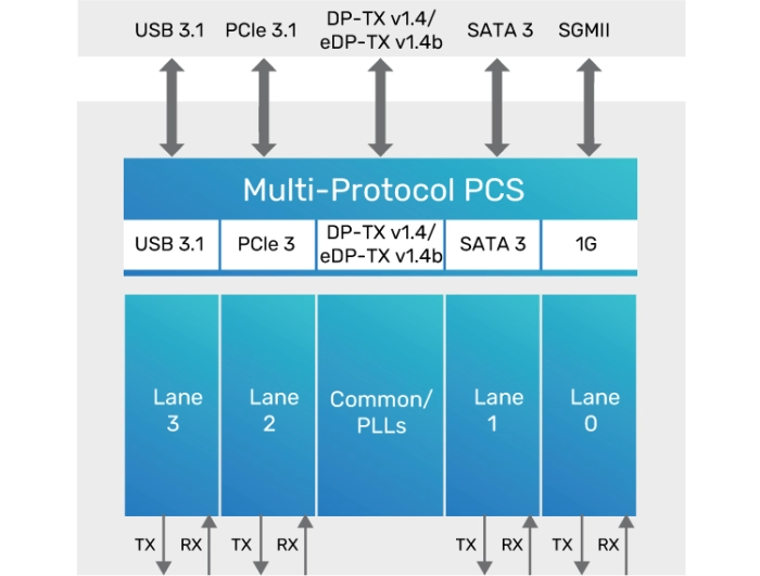 10Gbps Multi-Protocol PHY IP (+PCIe 3.1) Block Diagram