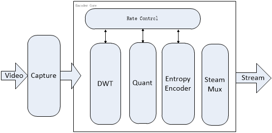 Block Diagram -- ISO/IEC 21122-1  JPEG-XS Standard Codec 