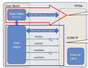 Block Diagram -- HIgh-speed & Low latency Search Engine 