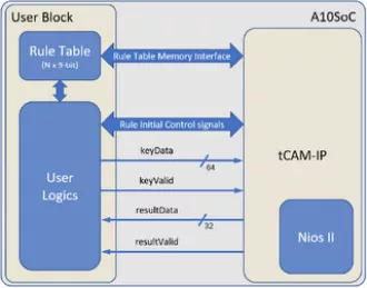 Block Diagram -- High performance, extremely low latency and highly configurable ternary content-addressable memory IP 