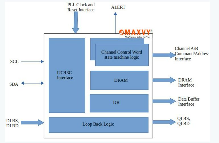 Block Diagram -- DDR5 Registering Clock Driver (RCD) (DDR5RCD01) 