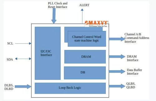 DDR5 Registering Clock Driver (RCD) (DDR5RCD01) Block Diagram