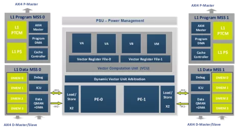 Block Diagram -- Powerful vector DSP for 5G-Advanced Massive Compute 