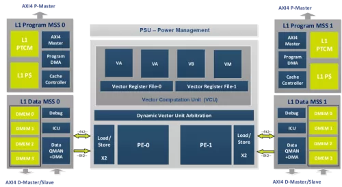 Powerful vector DSP for 5G-Advanced Massive Compute Block Diagram