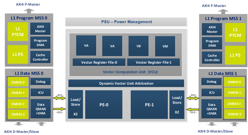 Block Diagram -- Powerful vector DSP for 5G-Advanced Massive Compute 