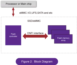 Block Diagram -- ONFI 5.0 PHY IP 