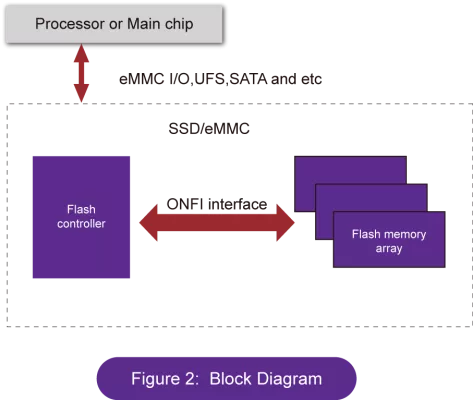 ONFI 5.0 PHY IP Block Diagram