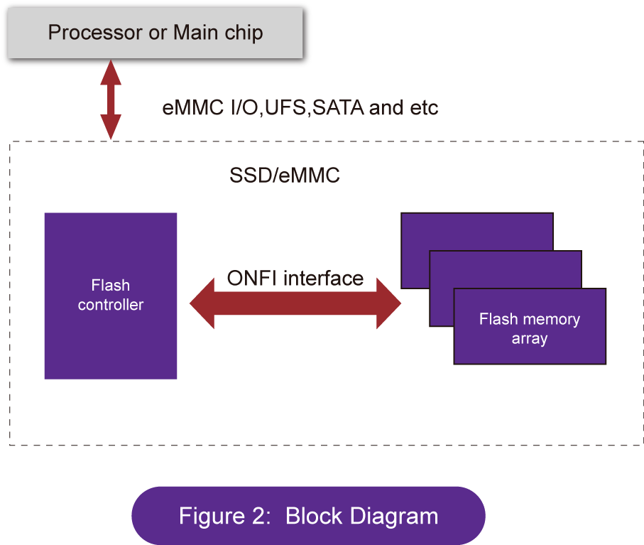 Block Diagram -- ONFI 5.0 PHY IP 