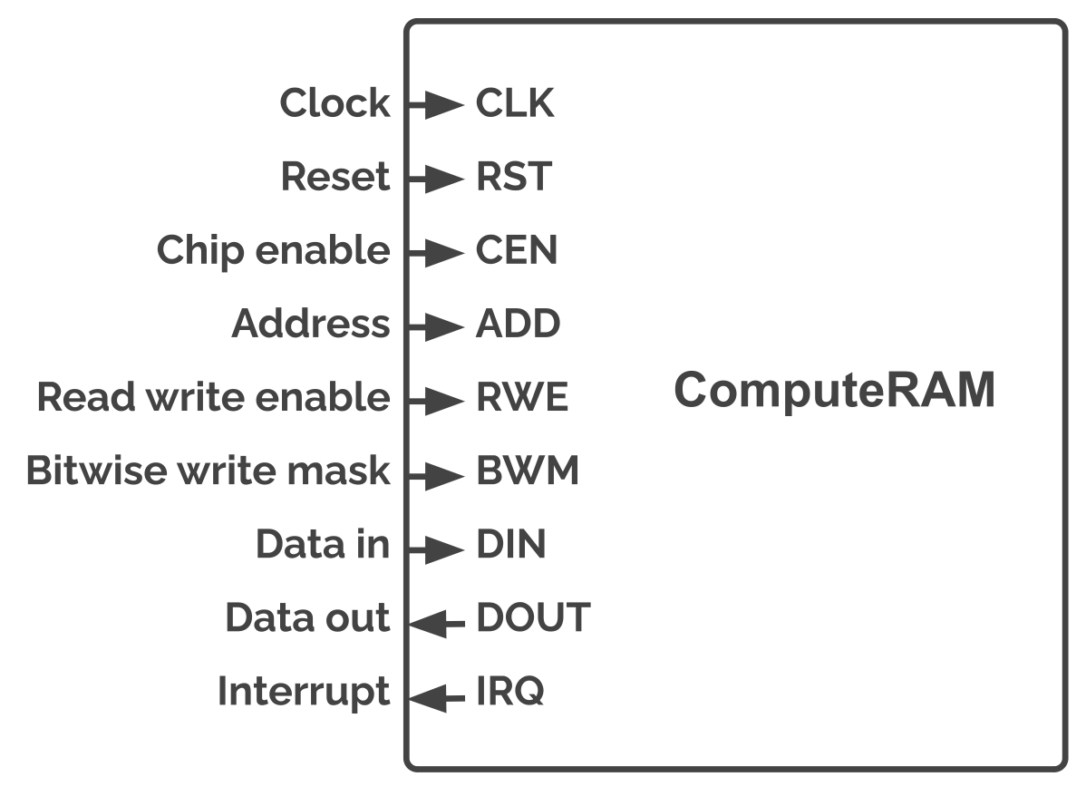 Block Diagram -- ComputeRAM 