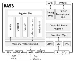 Block Diagram -- Low-Power Deeply Embedded RISC-V Processor 