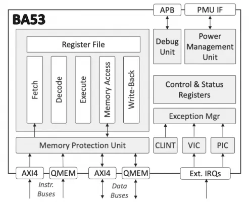 Low-Power Deeply Embedded RISC-V Processor Block Diagram