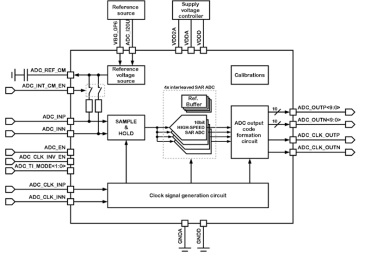 Block Diagram -- 10-bit 1-channel 10 to 150 MSPS SAR ADC 