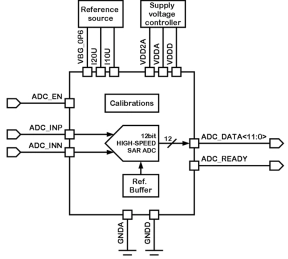 Block Diagram -- 12-bit 1-channel 10 to 40 MSPS SAR ADC 