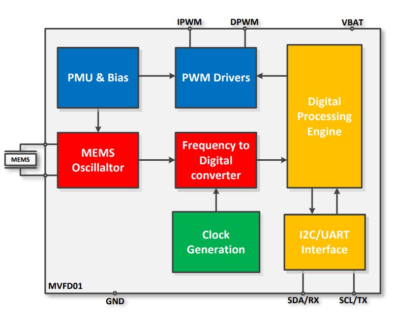 Block Diagram -- Frequency-to-Digital  Converter for MEMS  Resonators 