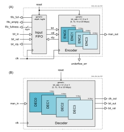 Block Diagram -- Manchester Encoder / Decoder 