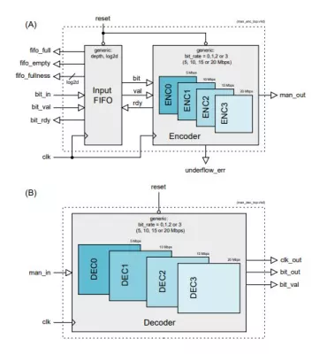 Manchester Encoder / Decoder Block Diagram